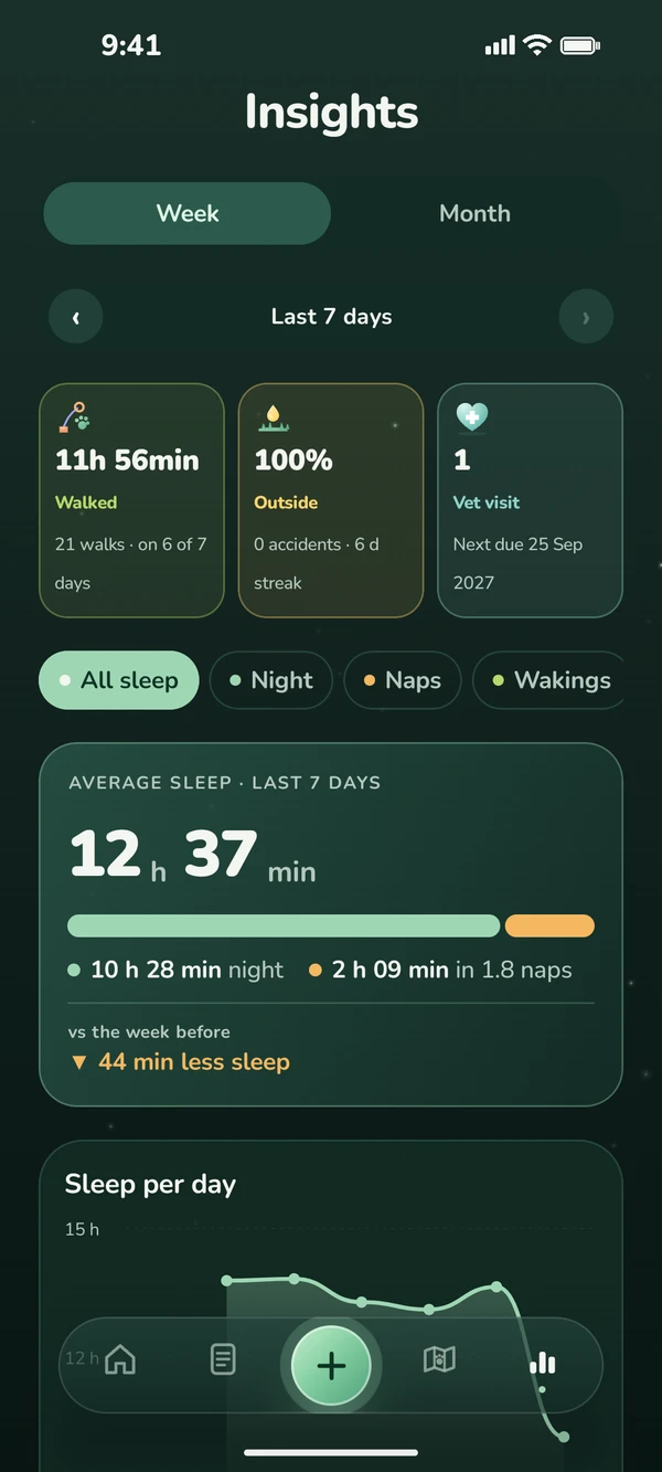 Insights: time walked, share outside, vet visits and average sleep